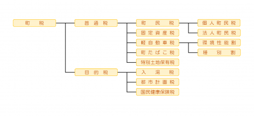 町税の体系