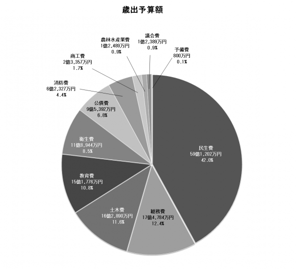 02 歳出（款別）予算額