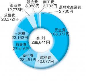 町民一人あたりに使われたお金