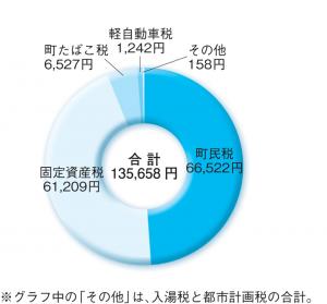 町民一人あたりが負担した税金