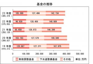 基金残高の推移