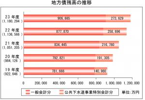 地方債残高の推移