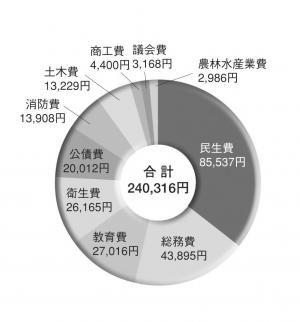 町民1人あたりに使われたお金