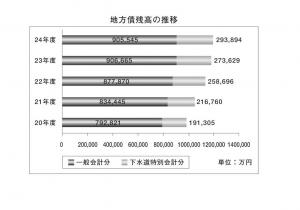 地方債残高の推移