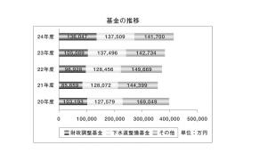 基金残高の推移