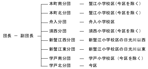 団長ー副団長　本町南分団ー蟹江小学校区（今区を除く）・本町北分団ー蟹江小学校区（今区を除く）・舟入分団ー舟入小学校区・須西分団ー須西小学校区（今区を除く）
	  新蟹江西分団ー新蟹江小学校区の日光川以西・新蟹江東分団ー新蟹江小学校区の日光川以東・学戸南分団ー学戸小学校区（今区を除く）・学戸北分団ー今区