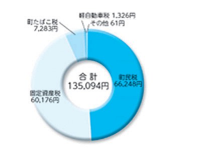 町民1人あたりが負担した税金