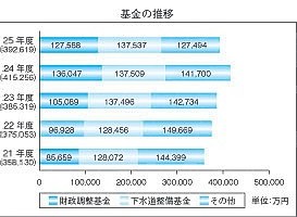 基金残高の推移