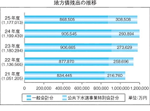 地方債現在高の推移