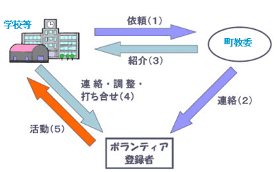 図：活動までの流れ