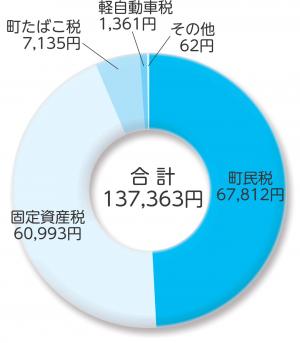 町民1人あたりが負担した税金