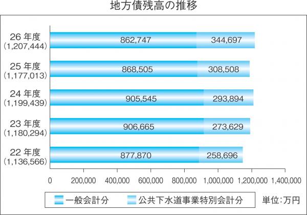 地方債現在高の推移