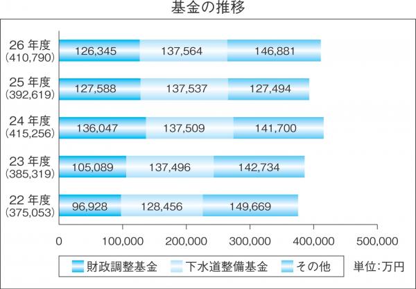 基金残高の推移