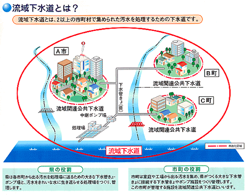 流域下水総とは？