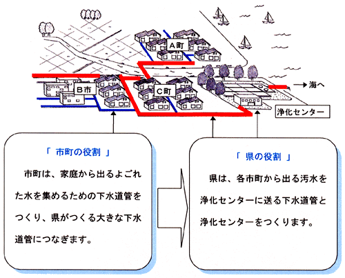 流域下水道のしくみ