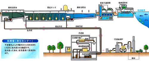 処理場（浄化センター）