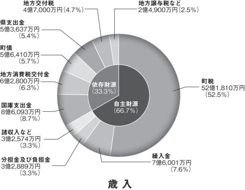 歳入