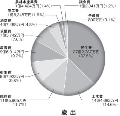 歳出