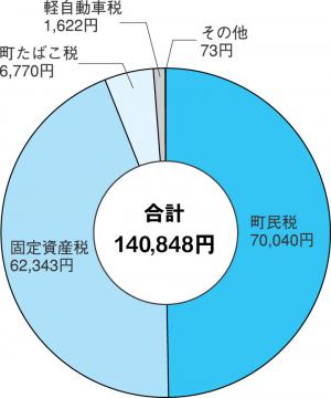 町民１人あたりが負担した税金