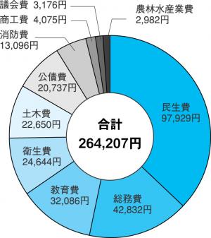 町民１人あたりに使われたお金