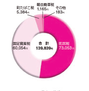 町民一人あたりが負担した税金