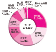 町民一人あたりに使われたお金