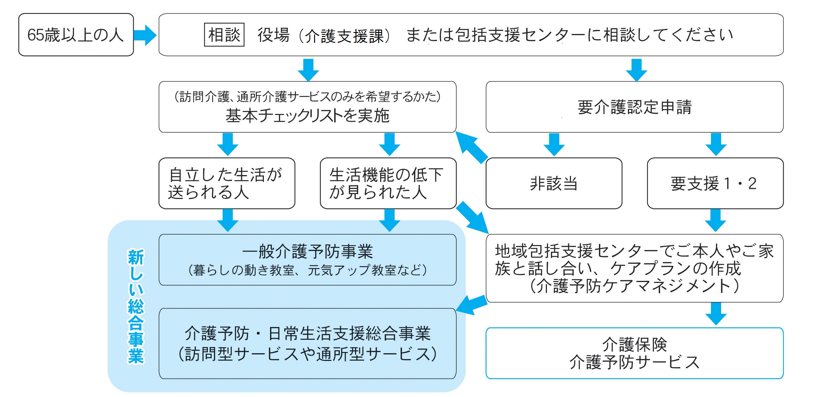 手続き３