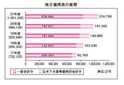 地方債残高の推移