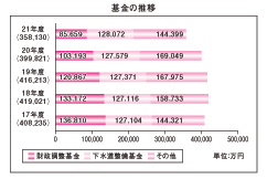 基金残高の推移