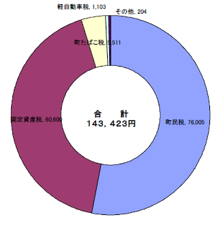 町民１人あたりが負担した税金