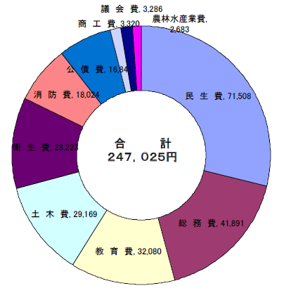 町民１人あたりに使われたお金