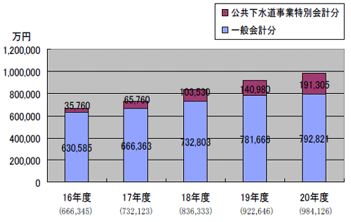 地方債残高の推移