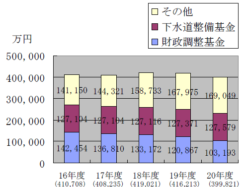 基金残高の推移