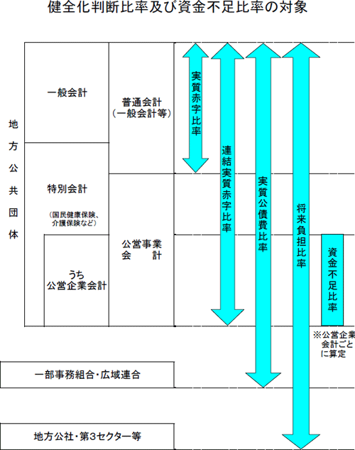 健全化判断比率及び資金不足比率の対象