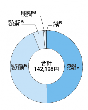 歳入グラフ