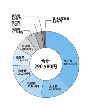 歳出グラフ