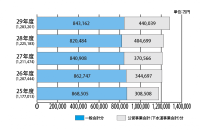 地方債推移