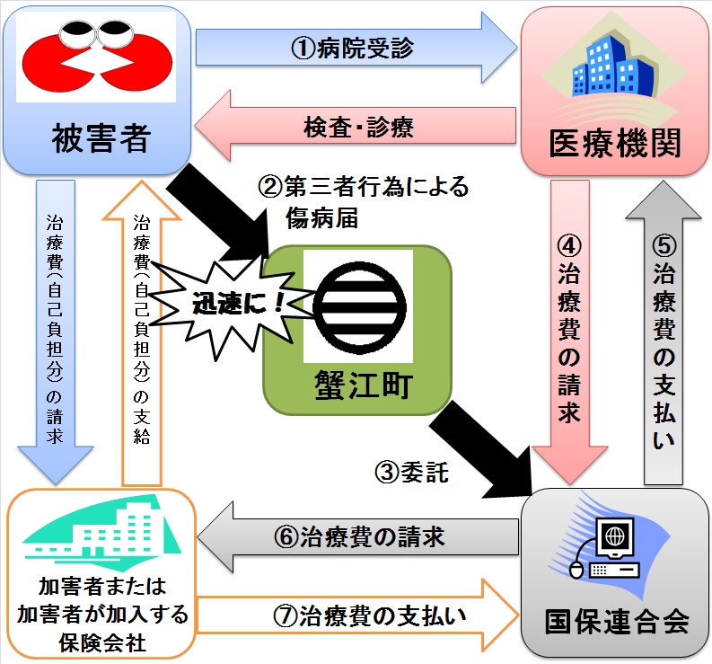 第三者行為による傷病届について 愛知県蟹江町公式ホームページ