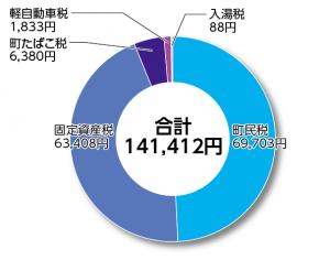 歳入