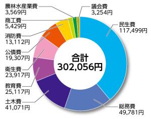 一般会計歳出