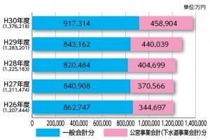 地方債推移