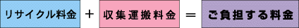 リサイクル料金+収集運搬料金=ご負担する料金