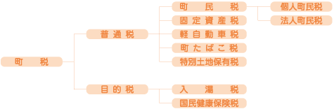 町税の体系