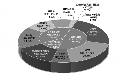 歳出性質別グラフ