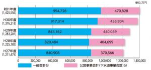 地方債残高の推移