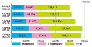 基金残高の推移