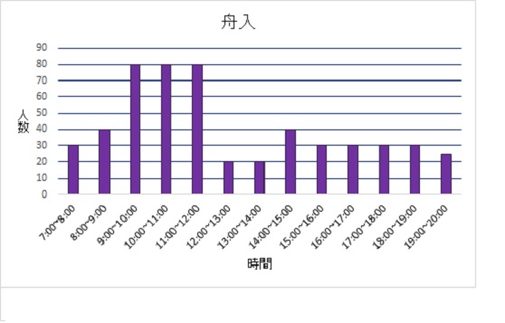 舟入投票所混雑状況