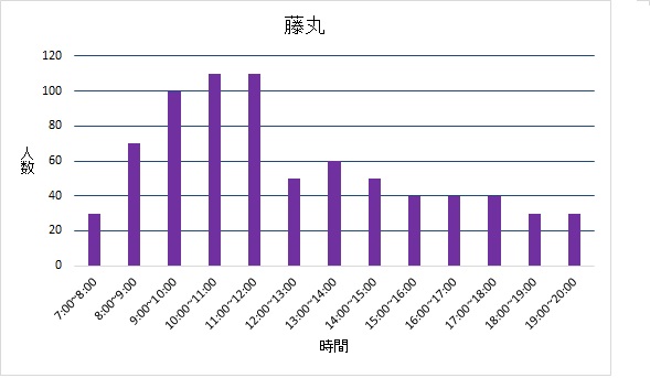 藤丸投票所混雑状況