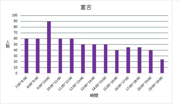 富吉投票所混雑状況