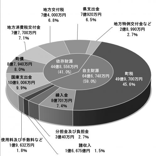 歳入予算